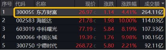 高層表態(tài)穩(wěn)信心，“旗手”應(yīng)聲上揚，券商ETF（512000）掉頭狂拉2%，東財連續(xù)霸榜A股成交額第一  第2張