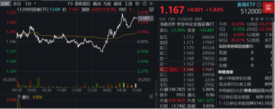 高層表態(tài)穩(wěn)信心，“旗手”應(yīng)聲上揚，券商ETF（512000）掉頭狂拉2%，東財連續(xù)霸榜A股成交額第一  第3張