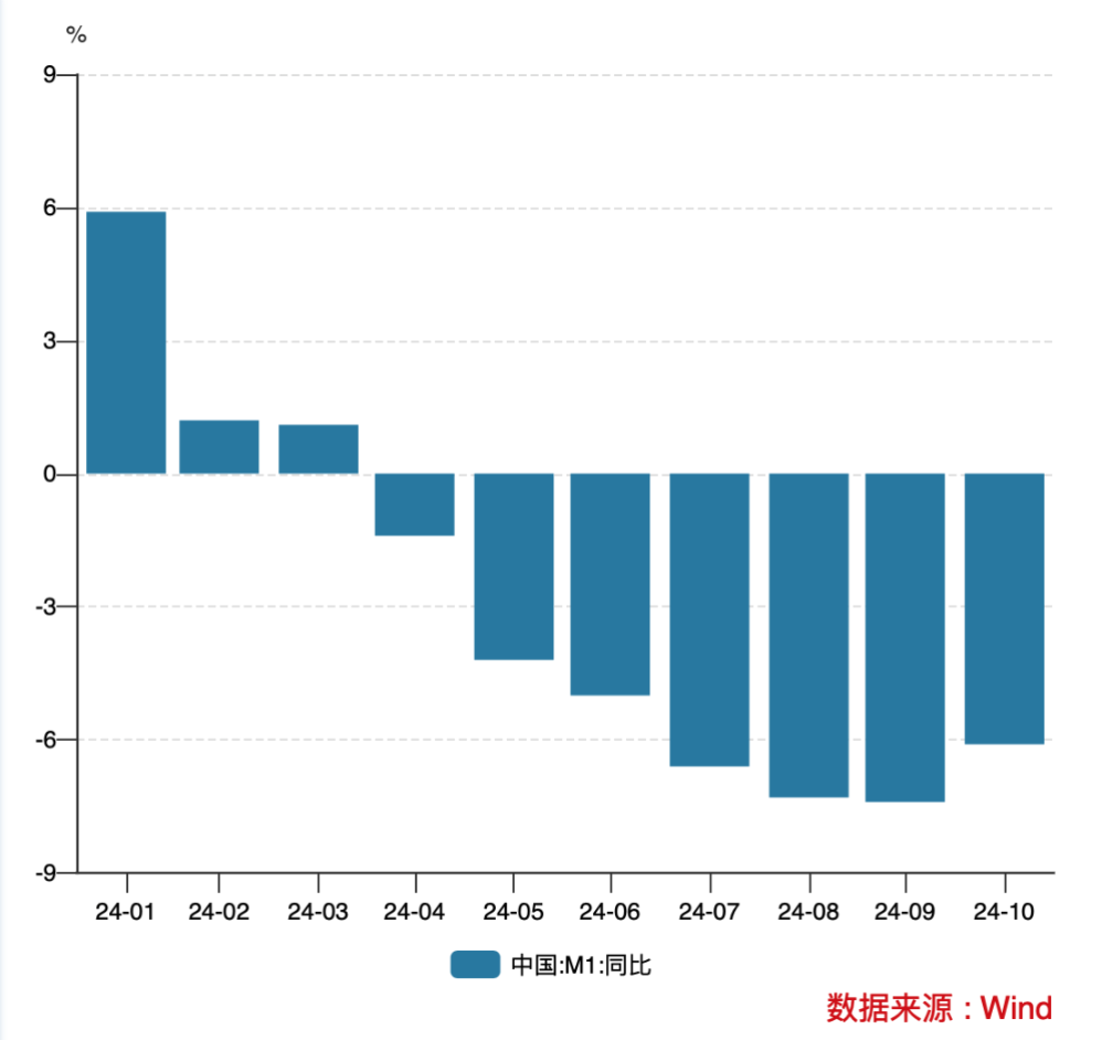 個人活期存款將被納入M1 調(diào)整統(tǒng)計口徑有何影響？