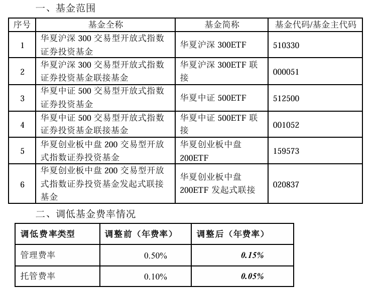 大消息！管理費(fèi)率批量下調(diào)至0.15%，規(guī)模最大的ETF也降費(fèi)了