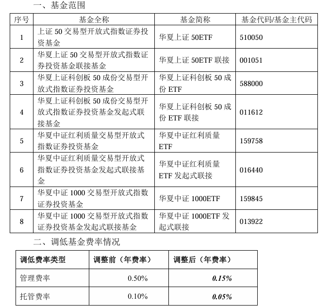 大消息！管理費(fèi)率批量下調(diào)至0.15%，規(guī)模最大的ETF也降費(fèi)了  第2張