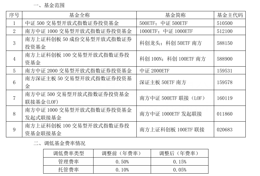 大消息！管理費(fèi)率批量下調(diào)至0.15%，規(guī)模最大的ETF也降費(fèi)了  第4張