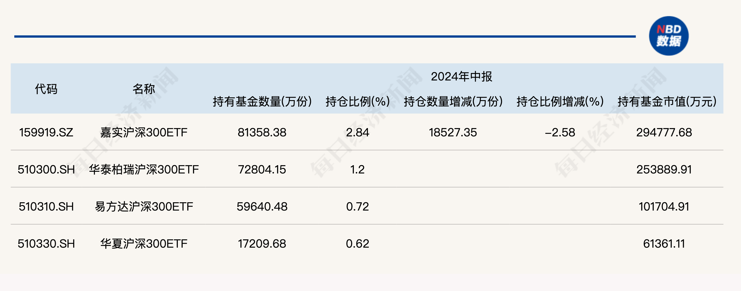 大消息！管理費(fèi)率批量下調(diào)至0.15%，規(guī)模最大的ETF也降費(fèi)了  第6張