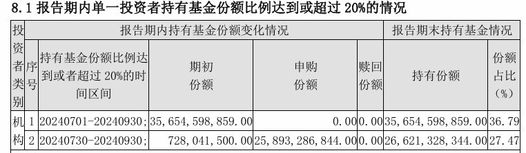 大消息！管理費(fèi)率批量下調(diào)至0.15%，規(guī)模最大的ETF也降費(fèi)了  第7張