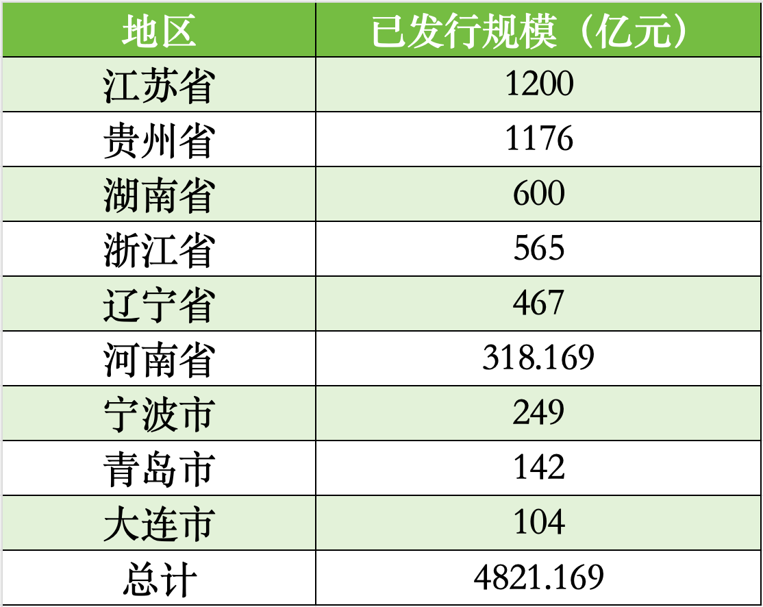 貴州、遼寧、湖南擬發(fā)行再融資專項債置換存量隱性債務(wù)，全國9地擬發(fā)行總額逾4821億  第2張