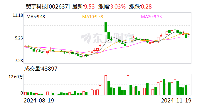 贊宇科技擬斥資1.00億元至2.00億元回購股份