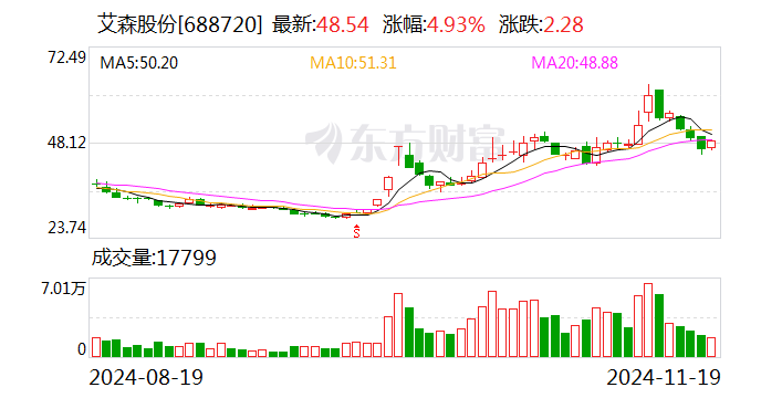 艾森股份擬斥資4000.00萬元至6000.00萬元回購股份