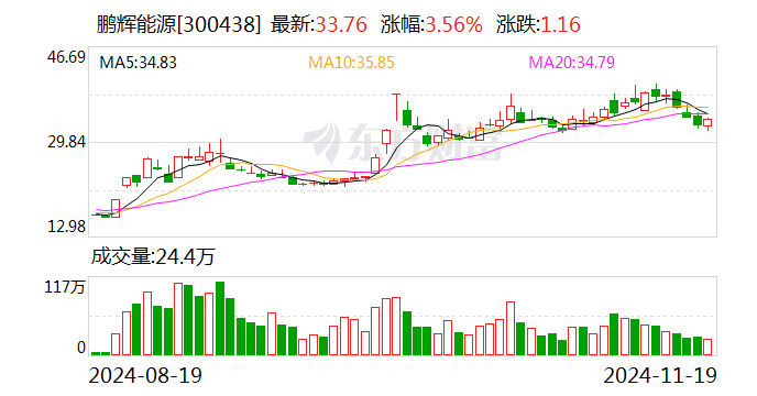 鵬輝能源：擬50億元投建儲能電芯等項目