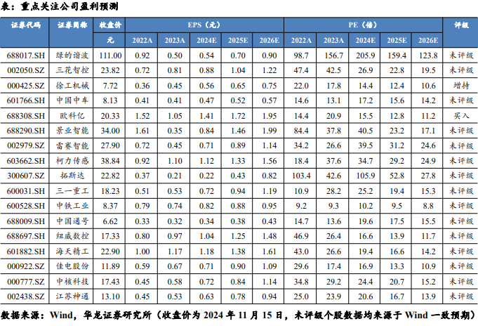 【華龍機械】周報：華為成立具身智能創(chuàng)新中心，人形機器人產(chǎn)業(yè)化再進一步  第2張