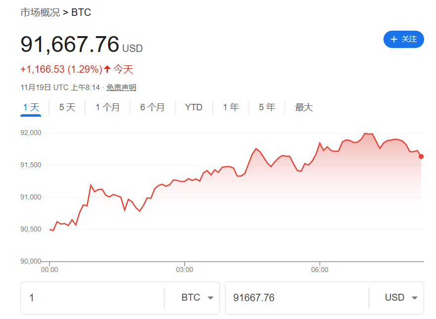 美元回落股市反彈！亞太、歐美股指攜手走高，美債收益率下行，黃金走升  第6張