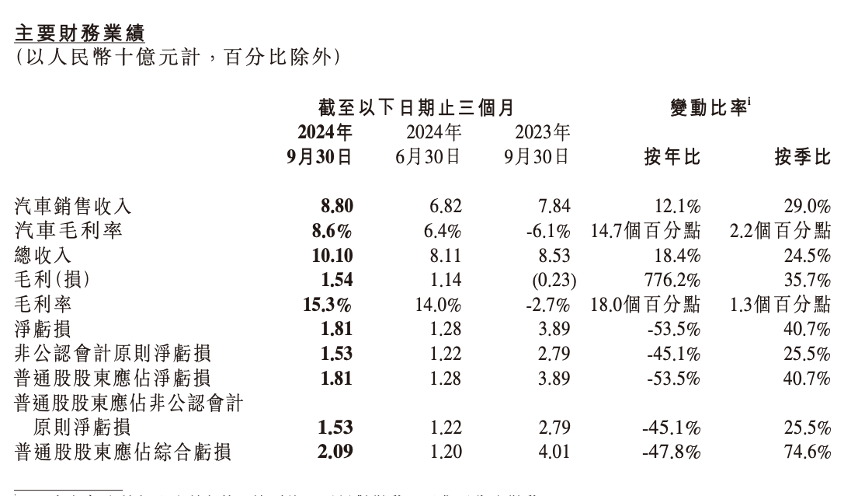 小鵬汽車營收創(chuàng)新高，虧損為何進一步加?。?> </i> </a><h3> <a href=