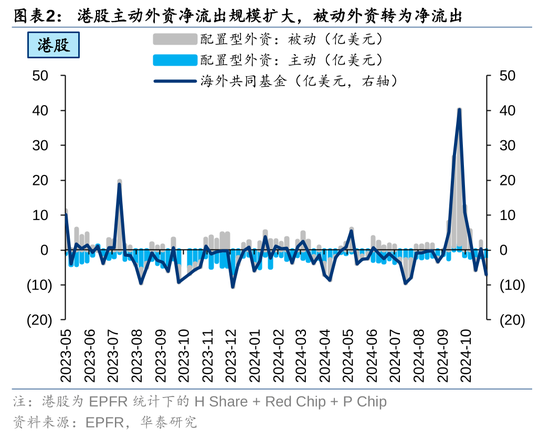華泰證券：港股市場(chǎng)外資與南向分歧加大  第2張