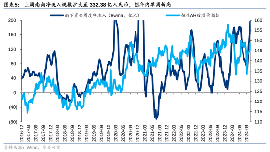 華泰證券：港股市場(chǎng)外資與南向分歧加大  第5張