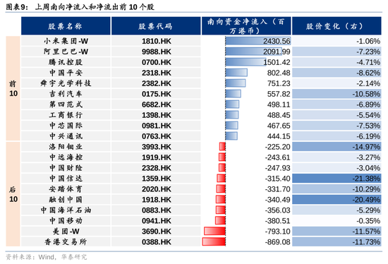 華泰證券：港股市場(chǎng)外資與南向分歧加大  第9張