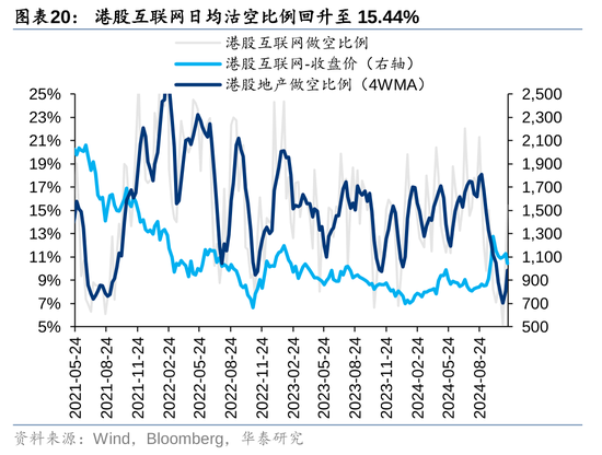 華泰證券：港股市場(chǎng)外資與南向分歧加大  第20張