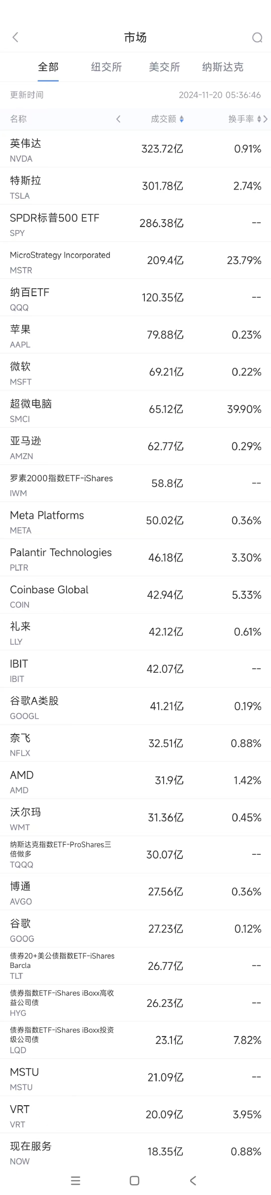 11月19日美股成交額前20：超微電腦大漲逾30%，公司提交合規(guī)計劃