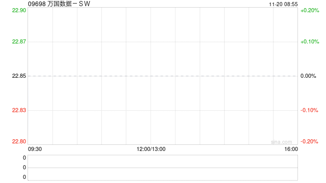 萬國數(shù)據(jù)-SW發(fā)布第三季度業(yè)績 經(jīng)調(diào)整EBITDA為12.96億元同比增長15%