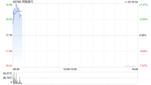 同程旅行績后漲超7% 三季度經調整凈利創(chuàng)歷史新高
