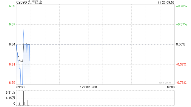 先聲藥業(yè)11月19日斥資512.03萬港元回購75.6萬股