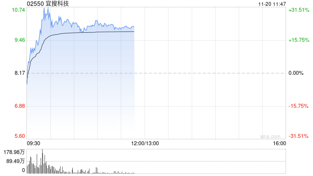 宜搜科技盤(pán)中一度反彈超30% 公司下月初將迎巨量解禁