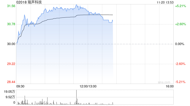 瑞聲科技早盤漲近5% 高盛將目標(biāo)價從42.1港元上調(diào)至47港元