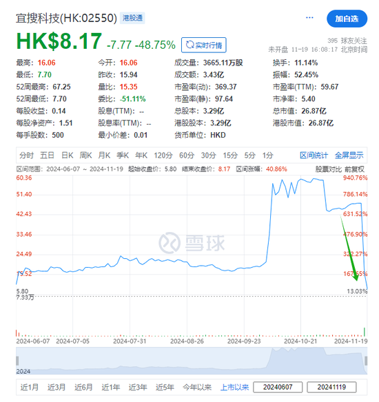 宜搜科技，過去兩天市值蒸發(fā)逾130億，今早回調(diào)  第2張