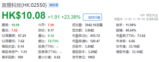 宜搜科技，過去兩天市值蒸發(fā)逾130億，今早回調(diào)  第3張