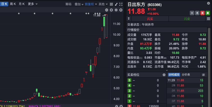 A股，集體拉漲！東方系，多股連續(xù)漲停！  第2張