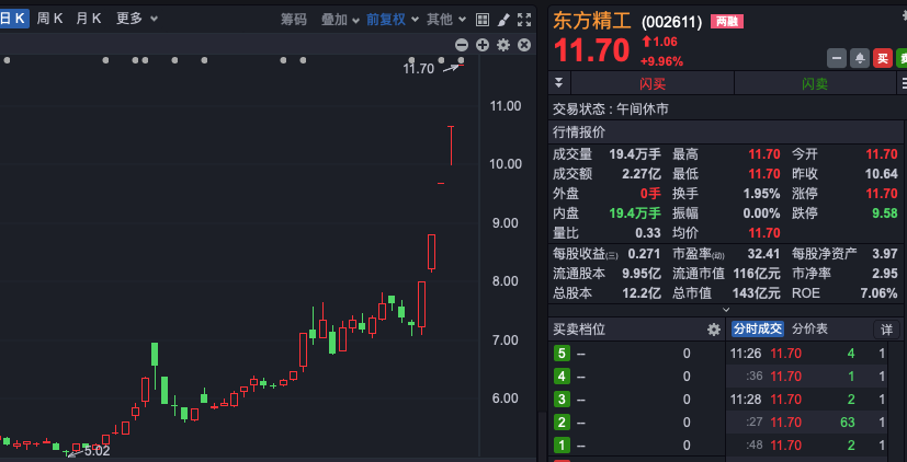 A股，集體拉漲！東方系，多股連續(xù)漲停！  第3張