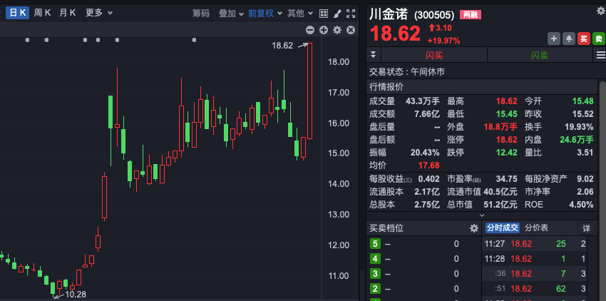 A股，集體拉漲！東方系，多股連續(xù)漲停！  第4張