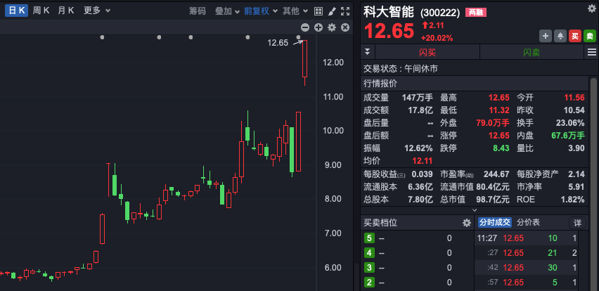 A股，集體拉漲！東方系，多股連續(xù)漲停！  第6張