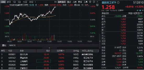 利好來襲，商業(yè)航天概念再?zèng)_高！四川九洲斬獲三連板，國防軍工ETF（512810）快速拉漲逾1.5%！