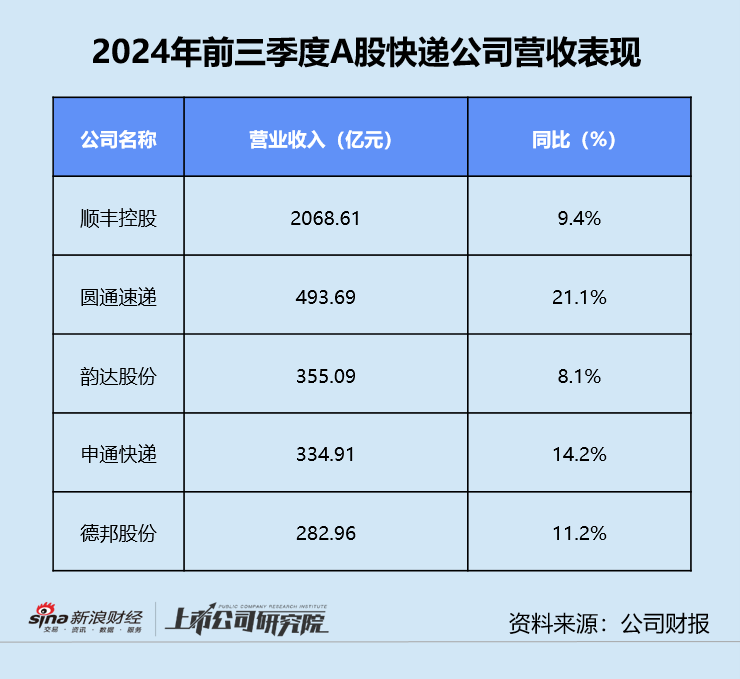 快遞三季報 | 德邦單季凈利同比縮水近20% “通達系”毛利率同、環(huán)比雙降