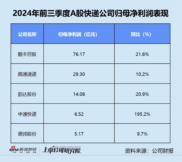 快遞三季報(bào) | 德邦單季凈利同比縮水近20% “通達(dá)系”毛利率同、環(huán)比雙降  第2張