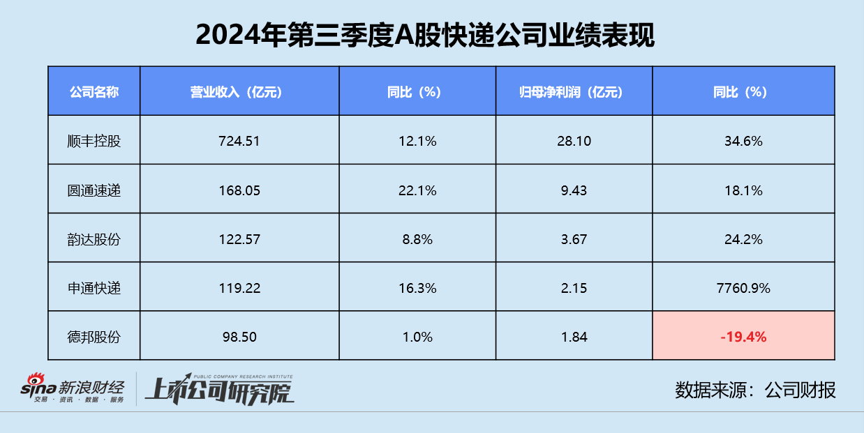 快遞三季報(bào) | 德邦單季凈利同比縮水近20% “通達(dá)系”毛利率同、環(huán)比雙降  第3張