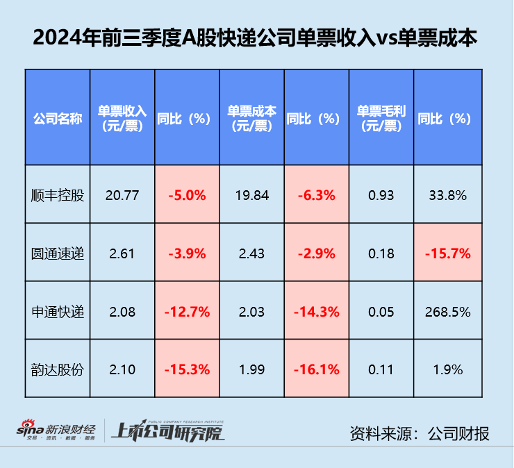 快遞三季報(bào) | 德邦單季凈利同比縮水近20% “通達(dá)系”毛利率同、環(huán)比雙降  第5張