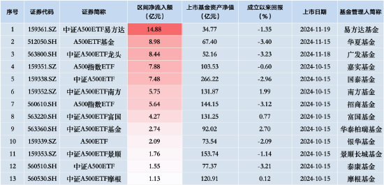 新一批ETF“后來居上”：易方達中證A500ETF、華夏A500ETF基金、廣發(fā)中證A500ETF龍頭“霸榜”凈流入額前三