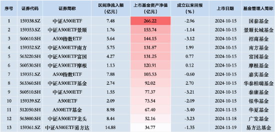 新一批ETF“后來居上”：易方達(dá)中證A500ETF、華夏A500ETF基金、廣發(fā)中證A500ETF龍頭“霸榜”凈流入額前三  第2張