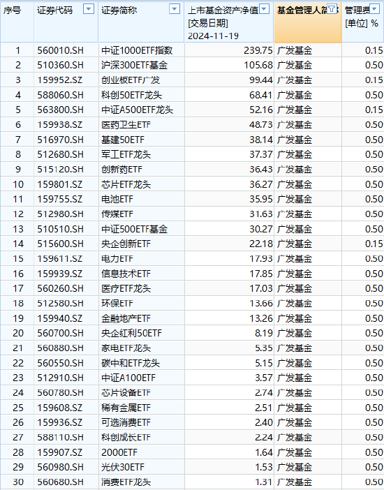 廣發(fā)基金ETF舍不得降費：百億規(guī)模廣發(fā)滬深300ETF（510360）管理費率0.5%，若降至0.15%每年收入減少3675萬元