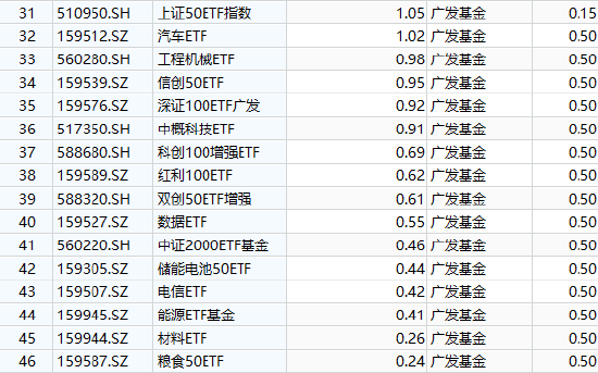 廣發(fā)基金ETF舍不得降費(fèi)：百億規(guī)模廣發(fā)滬深300ETF（510360）管理費(fèi)率0.5%，若降至0.15%每年收入減少3675萬(wàn)元  第2張