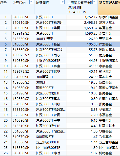 廣發(fā)基金ETF舍不得降費(fèi)：百億規(guī)模廣發(fā)滬深300ETF（510360）管理費(fèi)率0.5%，若降至0.15%每年收入減少3675萬(wàn)元  第3張