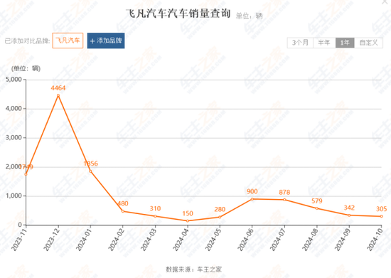 上汽集團(tuán)轉(zhuǎn)型陣痛：飛凡汽車放棄獨立重回榮威