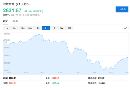 黃金還能漲嗎？瑞銀：2025還會新高，但漲勢不如今年