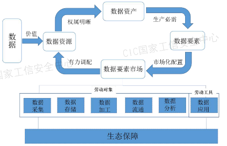 源達研究報告：加快發(fā)展新質生產(chǎn)力，數(shù)據(jù)要素商業(yè)生態(tài)逐步成熟  第3張