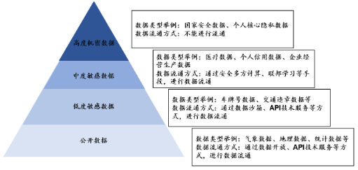 源達研究報告：加快發(fā)展新質生產(chǎn)力，數(shù)據(jù)要素商業(yè)生態(tài)逐步成熟  第4張