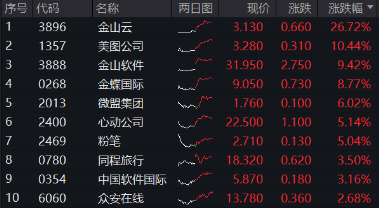 強業(yè)績提振，金山云飆漲26%！港股互聯(lián)網ETF（513770）漲超2%，機構：把握高彈性互聯(lián)網龍頭