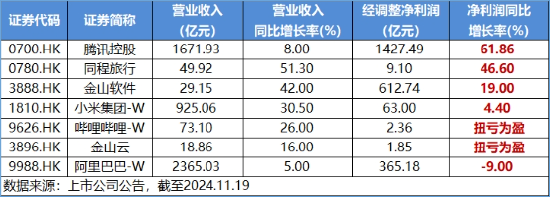 強(qiáng)業(yè)績(jī)提振，金山云飆漲26%！港股互聯(lián)網(wǎng)ETF（513770）漲超2%，機(jī)構(gòu)：把握高彈性互聯(lián)網(wǎng)龍頭  第3張