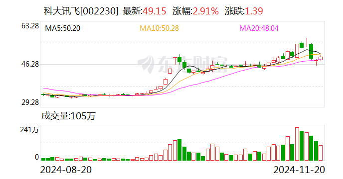 科大訊飛：一致行動(dòng)協(xié)議期滿終止 公司實(shí)控人調(diào)整為劉慶峰