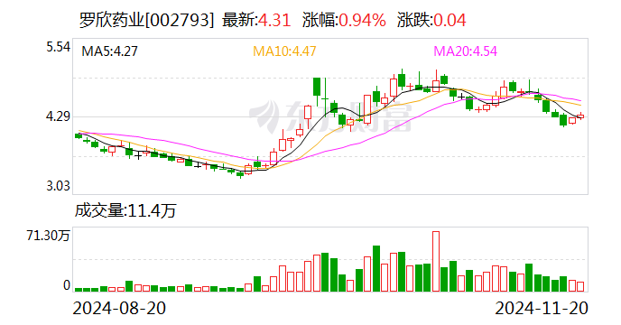 羅欣藥業(yè)：股東擬協(xié)議轉(zhuǎn)讓合計(jì)10%公司股份