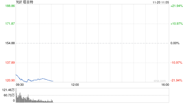 塔吉特股價(jià)盤前重挫 此前該公司下調(diào)盈利預(yù)期